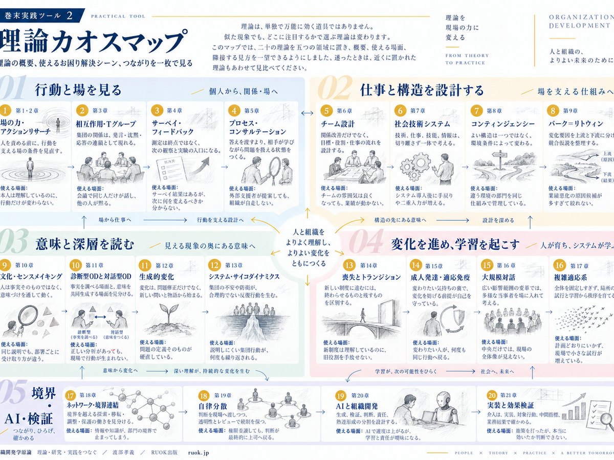 20の理論を5領域で整理した理論カオスマップ